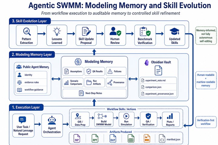Diagram of the Agentic SWMM workflow: execution layer, modelling memory, and skill evolution